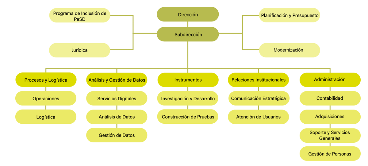 Organigrama con las áreas y unidades del DEMRE: Dirección; Subdirección. Programa de Inclusión de PeSD; Gestión Institucional; Presupuesto y Control de Gestión; Jurídica. Área de Procesos y Logística: Operaciones; Logística. Área de Análisis y Gestión de Datos: Servicios digitales; Análisis de Datos; Gestión de Datos. Área de Instrumentos: Investigación y Desarrollo; Construcción de Pruebas. Área de Relaciones Institucionales: Comunicación Estratégica; Atención de Usuarios. Área de Administración: Contabilidad; Adquisiciones; Soporte y Servicios Generales; Gestión de Personas.
