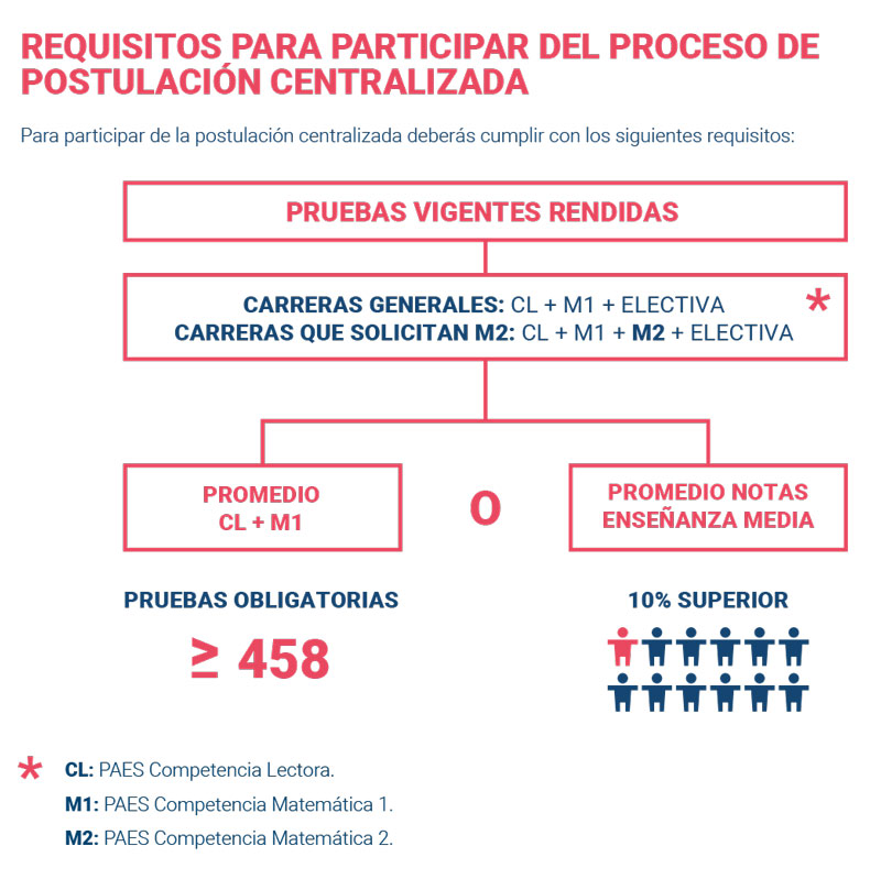 Criterios de habilitación para postular