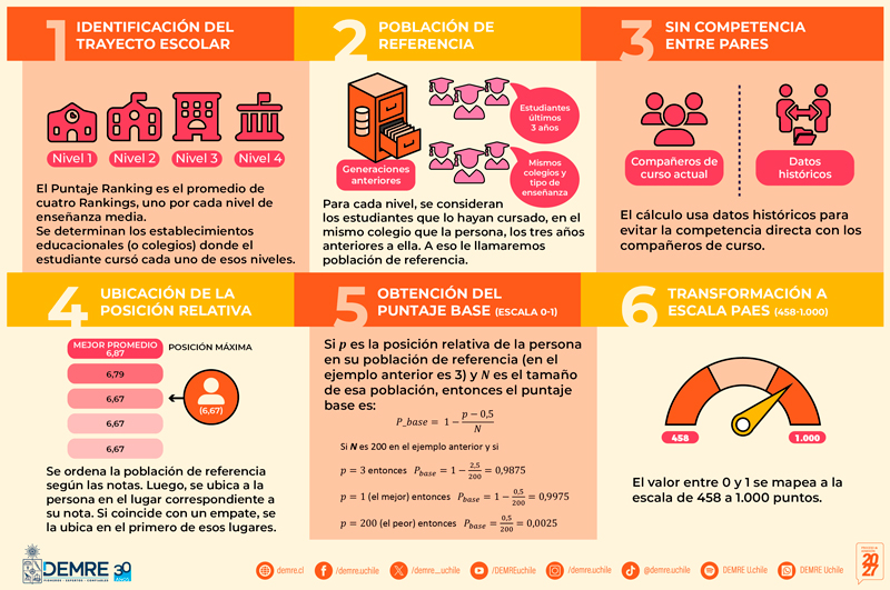 Nueva fórmula de cálculo Puntaje Ranking