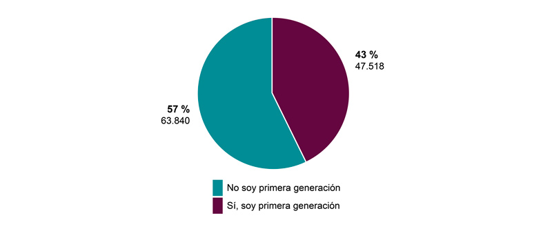 Primera generación