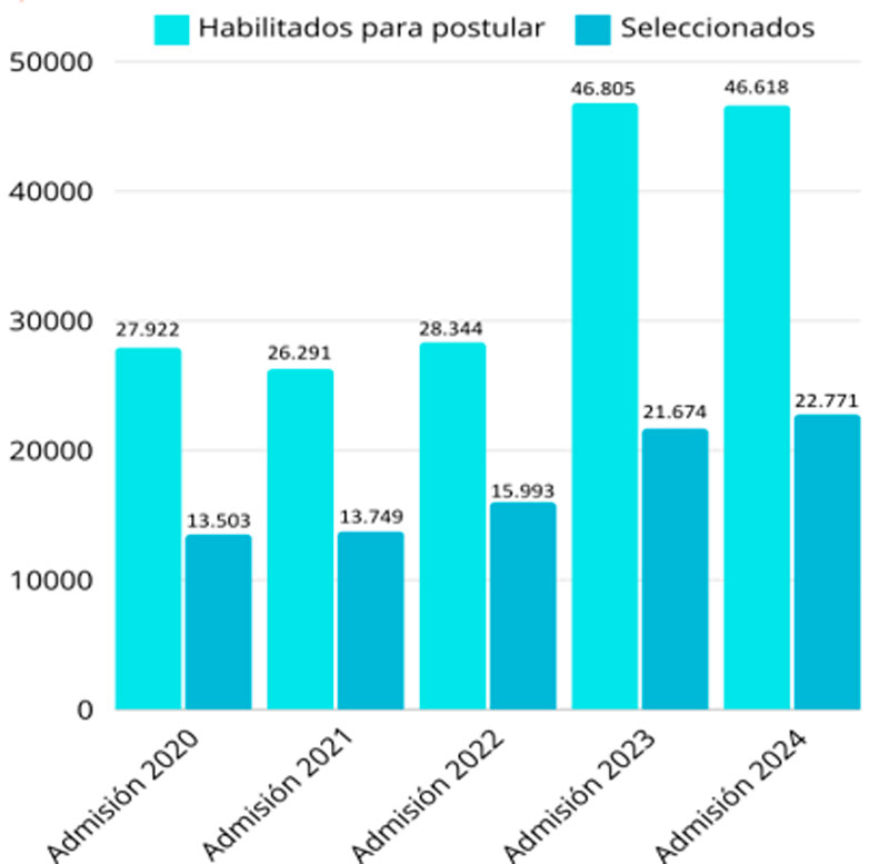 Cifras de habilitados para postular y seleccionados.
