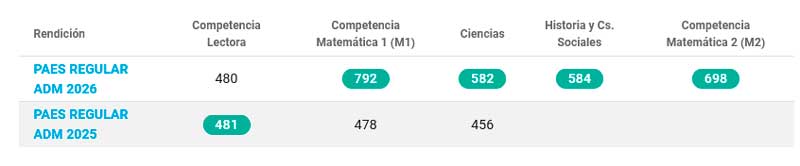 Puntajes PAES