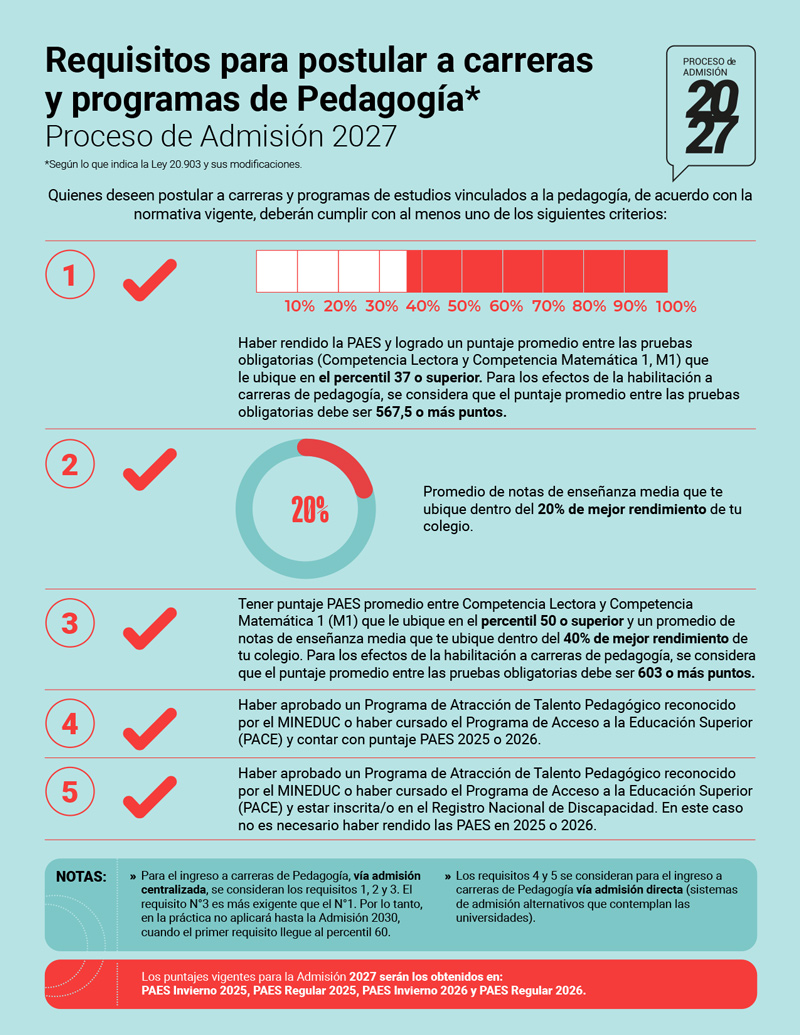 Requisitos para postular a pedagogías Admisión 2026